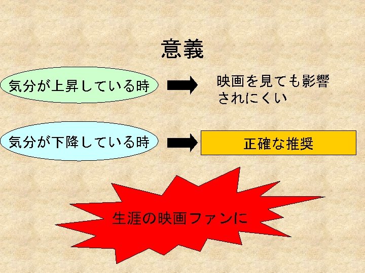 意義 気分が上昇している時 気分が下降している時 映画を見ても影響 されにくい 映画、音楽、本 etc. 何かに助けてもらいたい 正確な推奨 選択重要 生涯の映画ファンに 