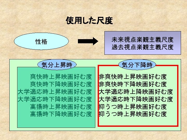 使用した尺度 性格 未来視点楽観主義尺度 楽観主義・悲観主義 過去視点楽観主義尺度 気分上昇時 気分下降時 爽快度 大学適応度 鑑賞時の気分 気分上昇時・気分下降時 　　　爽快時上昇映画好む度　非爽快時上昇映画好む度　 抑うつ度 　　　爽快時下降映画好む度　非爽快時下降映画好む度