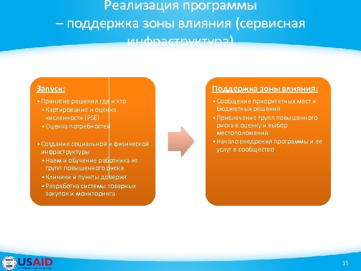 Реализация программы – поддержка зоны влияния (сервисная инфраструктура) Запуск: Поддержка зоны влияния: • Принятие