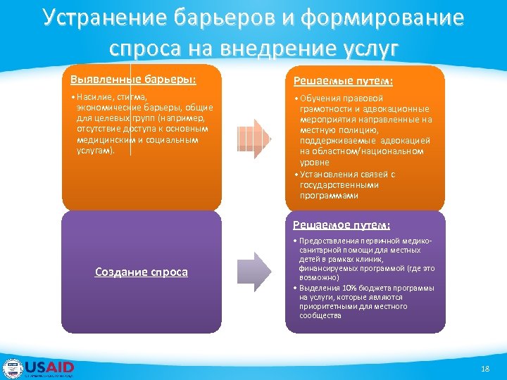 Устранение барьеров и формирование спроса на внедрение услуг Выявленные барьеры: Решаемые путем: • Насилие,