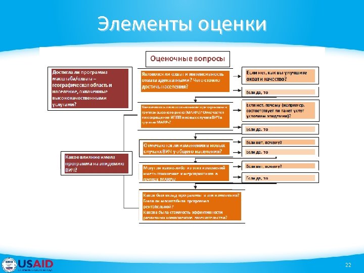 Элементы оценки 22 