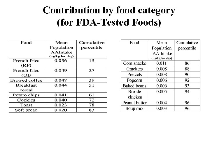 Contribution by food category (for FDA-Tested Foods) 