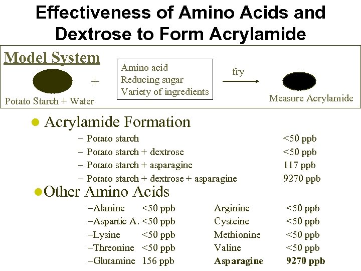 Effectiveness of Amino Acids and Dextrose to Form Acrylamide Model System + Potato Starch