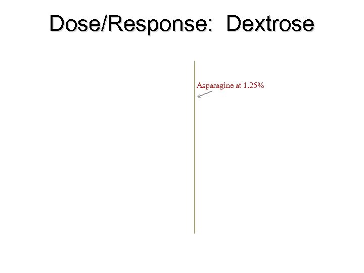 Dose/Response: Dextrose Asparagine at 1. 25% 