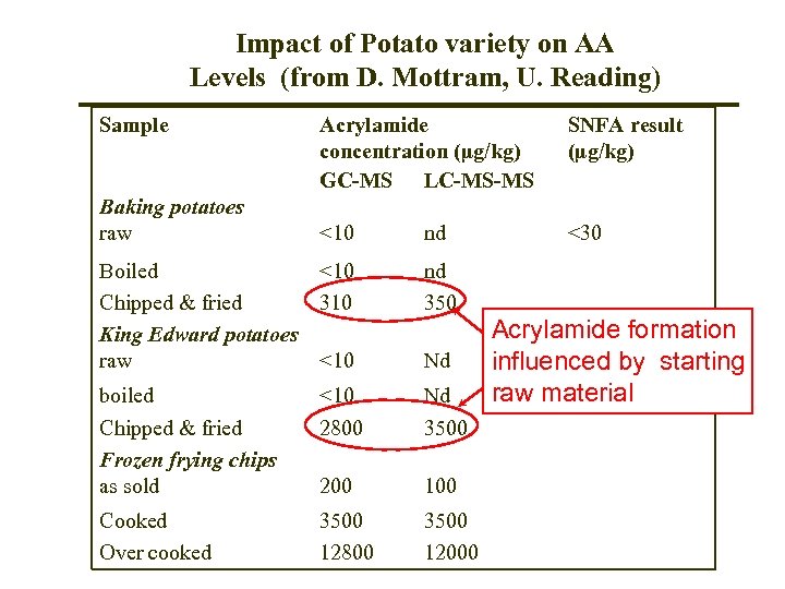 Impact of Potato variety on AA Levels (from D. Mottram, U. Reading) Sample Acrylamide