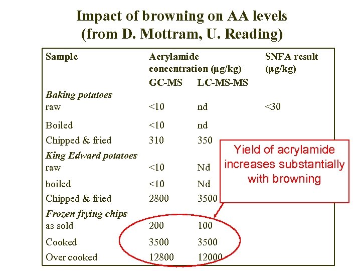 Impact of browning on AA levels (from D. Mottram, U. Reading) Sample Baking potatoes