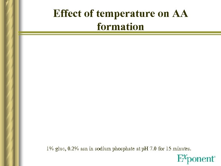 Effect of temperature on AA formation 1% gluc, 0. 2% asn in sodium phosphate