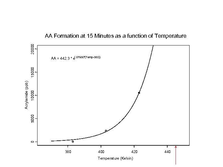 20000 AA Formation at 15 Minutes as a function of Temperature 10000 5000 0