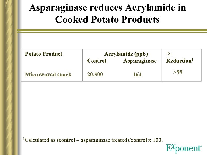 Asparaginase reduces Acrylamide in Cooked Potato Products Potato Product Acrylamide (ppb) Control Asparaginase Microwaved