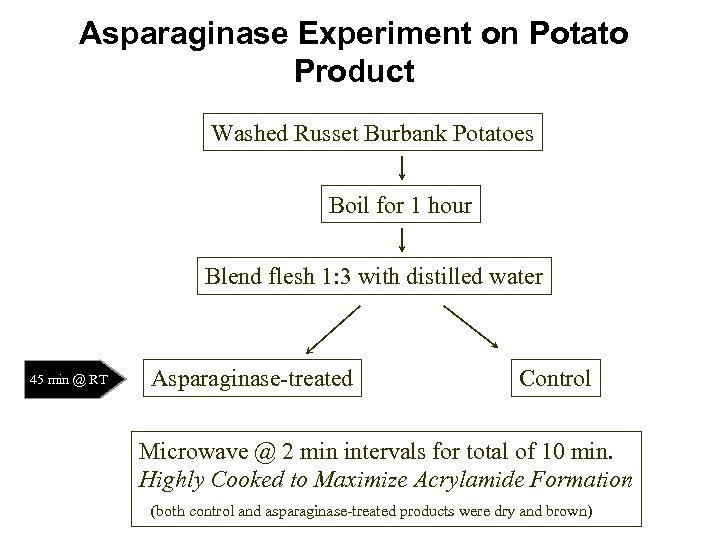 Asparaginase Experiment on Potato Product Washed Russet Burbank Potatoes Boil for 1 hour Blend