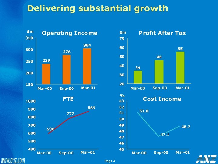 Delivering substantial growth $m Operating Income Mar-00 Sep-00 $m Mar-01 Mar-00 % FTE Mar-00