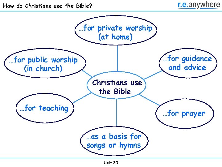How do Christians use the Bible? …for private worship (at home) …for guidance and