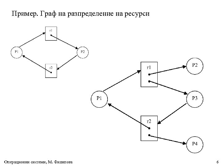 Пример. Граф на разпределение на ресурси Операционни системи, М. Филипова 6 