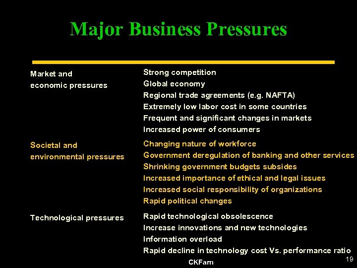 Major Business Pressures Market and economic pressures Strong competition Global economy Regional trade agreements