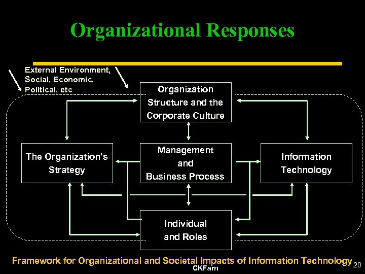 Organizational Responses External Environment, Social, Economic, Political, etc The Organization’s Strategy Organization Structure and