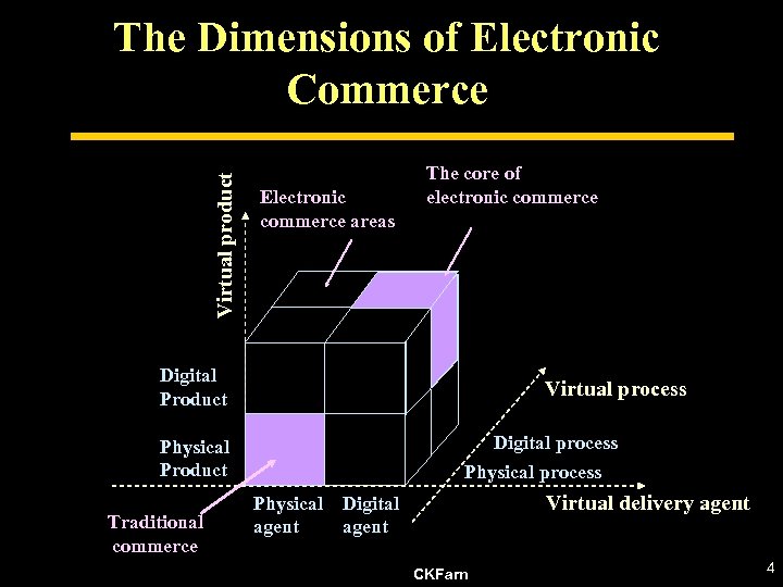 Virtual product The Dimensions of Electronic Commerce Electronic commerce areas The core of electronic