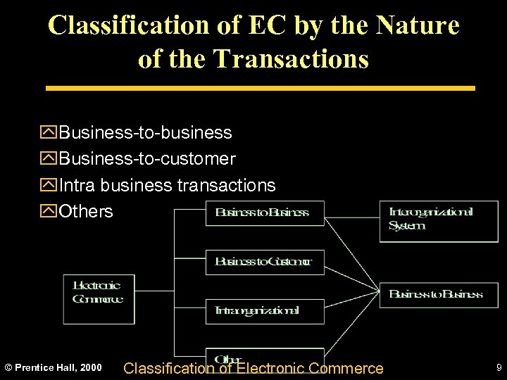 Classification of EC by the Nature of the Transactions y. Business-to-business y. Business-to-customer y.