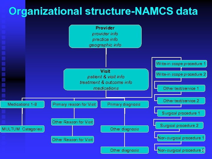 Organizational structure-NAMCS data Provider provider info practice info geographic info Write-in scope procedure 1