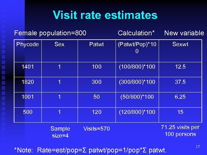 Visit rate estimates Female population=800 Calculation* New variable Phycode Sex Patwt (Patwt/Pop)*10 0 Sexwt