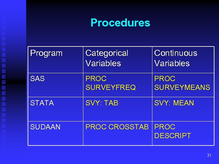 Procedures Program Categorical Variables Continuous Variables SAS PROC SURVEYFREQ PROC SURVEYMEANS STATA SVY: TAB