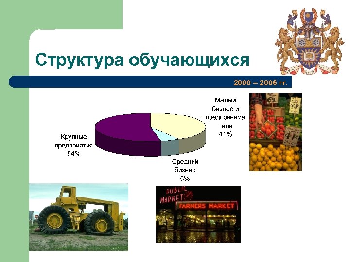 Структура обучающихся 2000 – 2006 гг. 