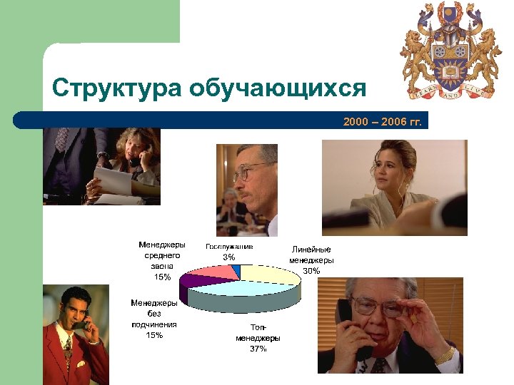 Структура обучающихся 2000 – 2006 гг. 