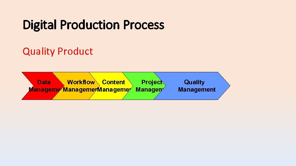 Digital Production Process Quality Product Data Workflow Content Project Quality Management Management 