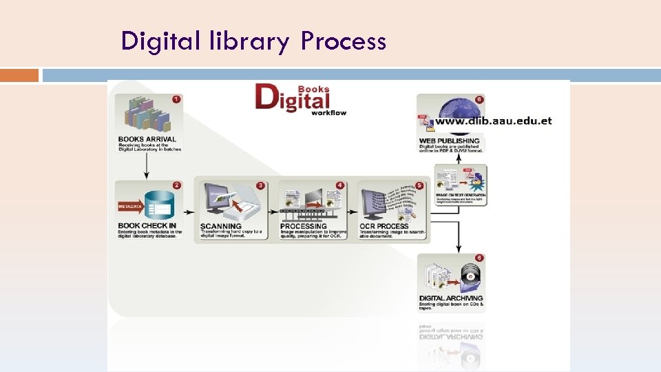 Digital library Process 