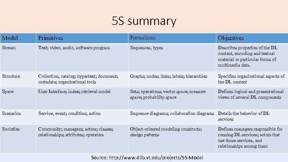 5 S summary Model Primitives Formalisms Objectives Stream Text; video, audio, software program Sequences,