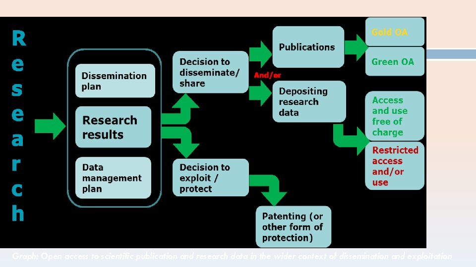 Graph: Open access to scientific publication and research data in the wider context of