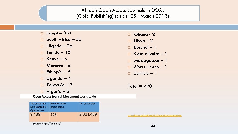 African Open Access Journals in DOAJ (Gold Publishing) (as at 25 th March 2013)