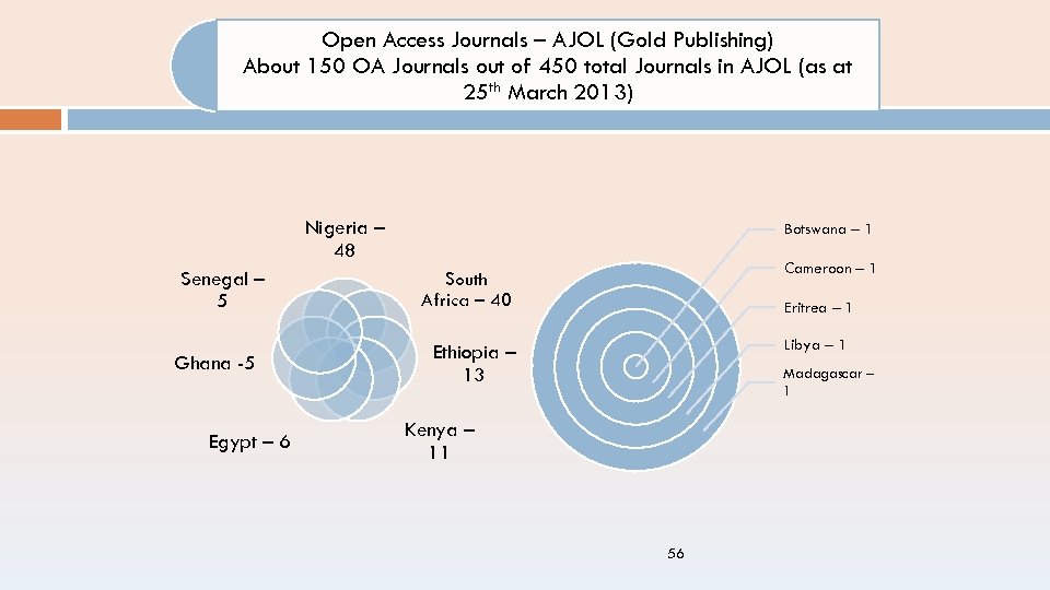 Open Access Journals – AJOL (Gold Publishing) About 150 OA Journals out of 450