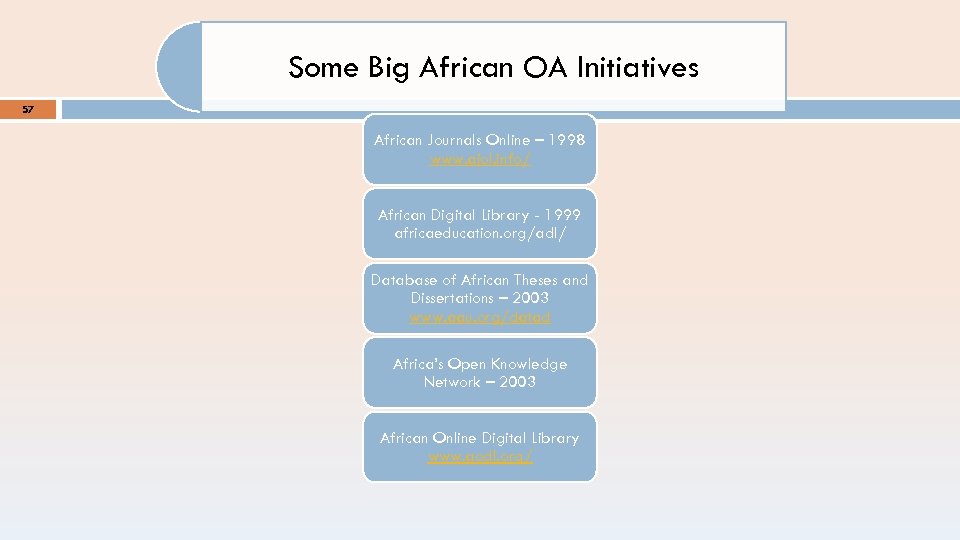 Some Big African OA Initiatives 57 African Journals Online – 1998 www. ajol. info/