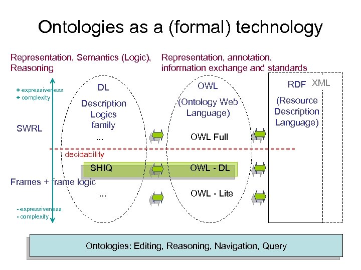 Ontologies as a (formal) technology Representation, Semantics (Logic), Reasoning + expressiveness + complexity SWRL