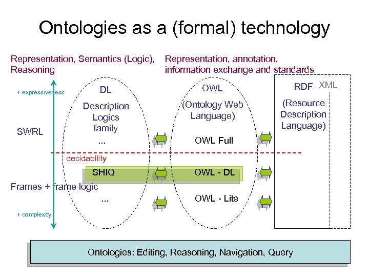 Ontologies as a (formal) technology Representation, Semantics (Logic), Reasoning DL Description Logics family. .