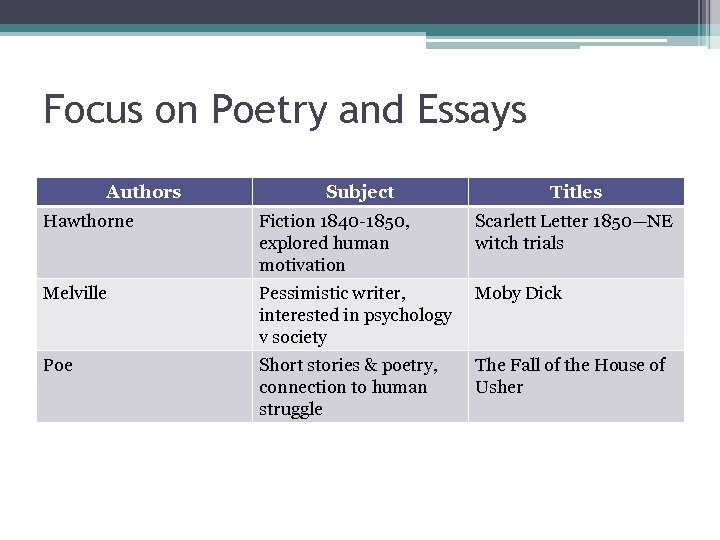 Focus on Poetry and Essays Authors Subject Titles Hawthorne Fiction 1840 -1850, explored human