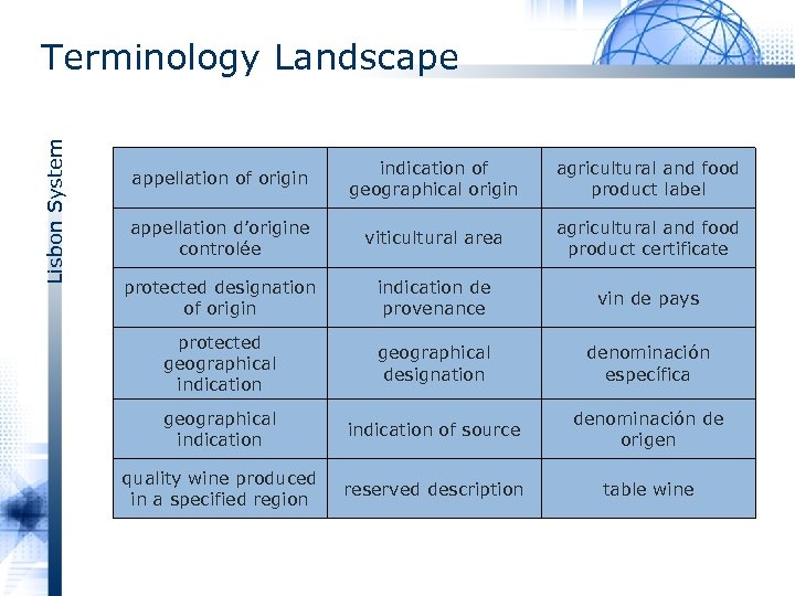 Lisbon System Terminology Landscape appellation of origin indication of geographical origin agricultural and food