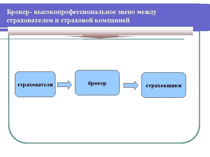 Брокер- высокопрофессиональное звено между страхователем и страховой компанией страхователи брокер страховщики 