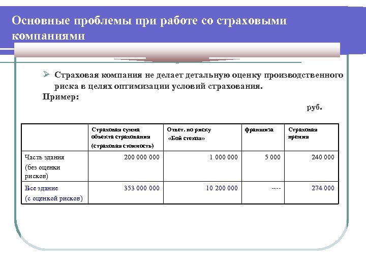 Основные проблемы при работе со страховыми компаниями Ø Страховая компания не делает детальную оценку