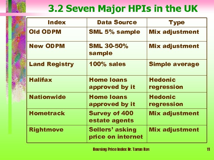 3. 2 Seven Major HPIs in the UK Index Data Source Type Old ODPM