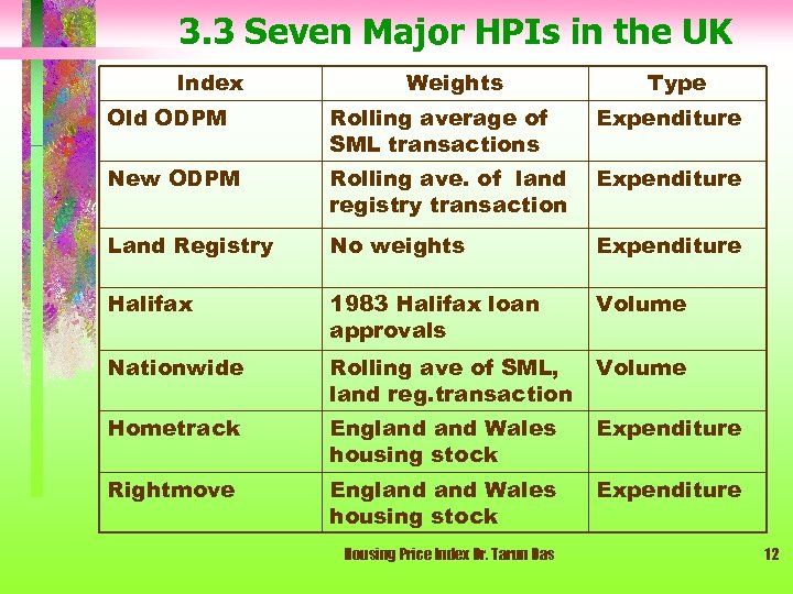 3. 3 Seven Major HPIs in the UK Index Weights Type Old ODPM Rolling