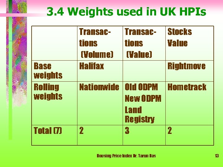 3. 4 Weights used in UK HPIs Base weights Rolling weights Total (7) Transactions
