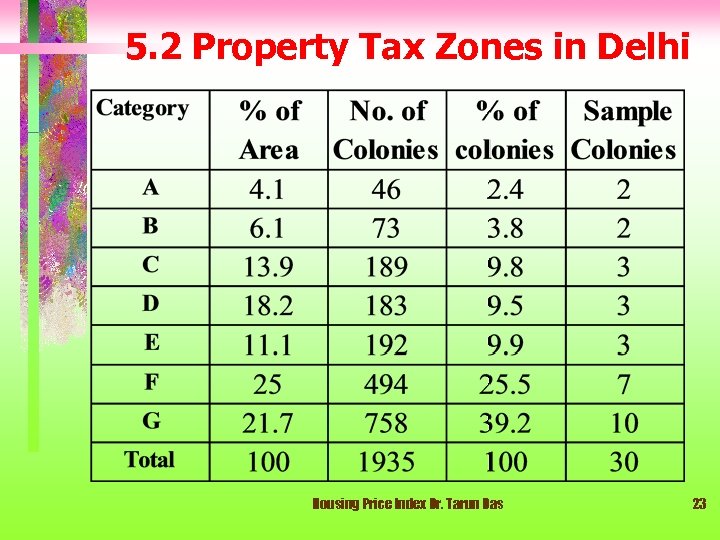 5. 2 Property Tax Zones in Delhi Housing Price Index Dr. Tarun Das 23