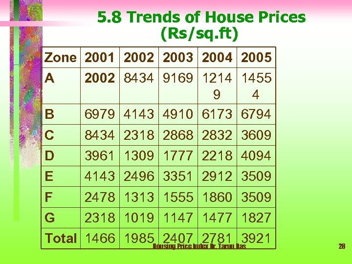 5. 8 Trends of House Prices (Rs/sq. ft) Zone 2001 2002 2003 2004 2005