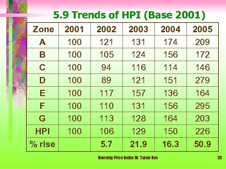 5. 9 Trends of HPI (Base 2001) Zone 2001 A 100 B 100 C