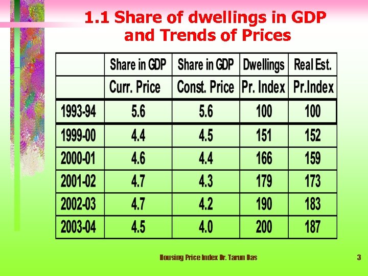 1. 1 Share of dwellings in GDP and Trends of Prices Housing Price Index