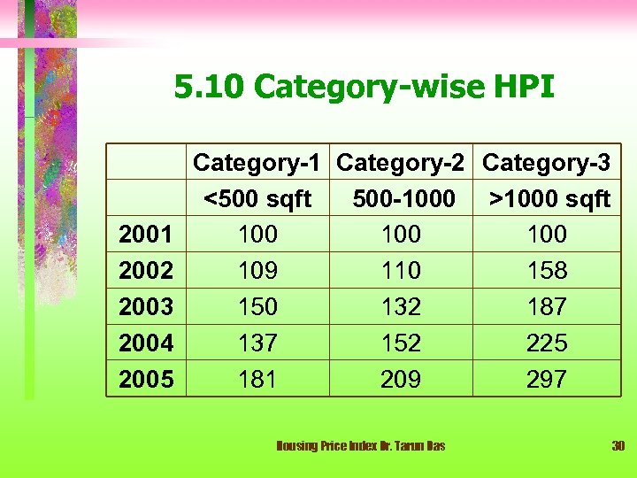 5. 10 Category-wise HPI Category-1 Category-2 Category-3 <500 sqft 500 -1000 >1000 sqft 2001