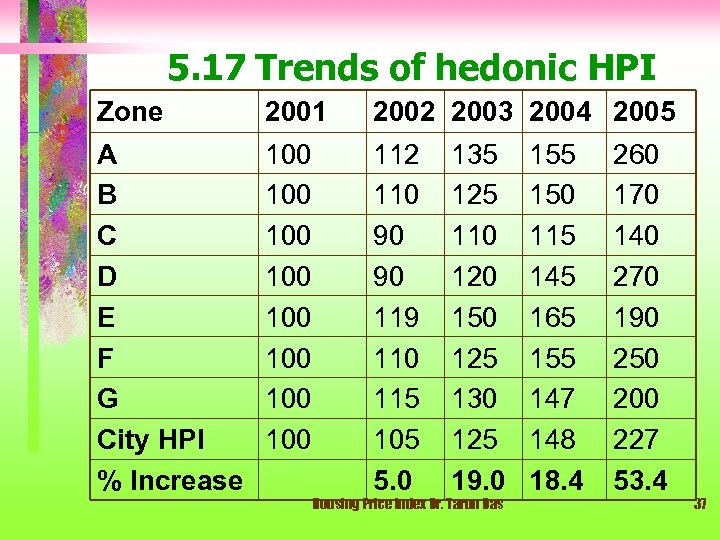 5. 17 Trends of hedonic HPI Zone 2001 2002 2003 2004 2005 A B