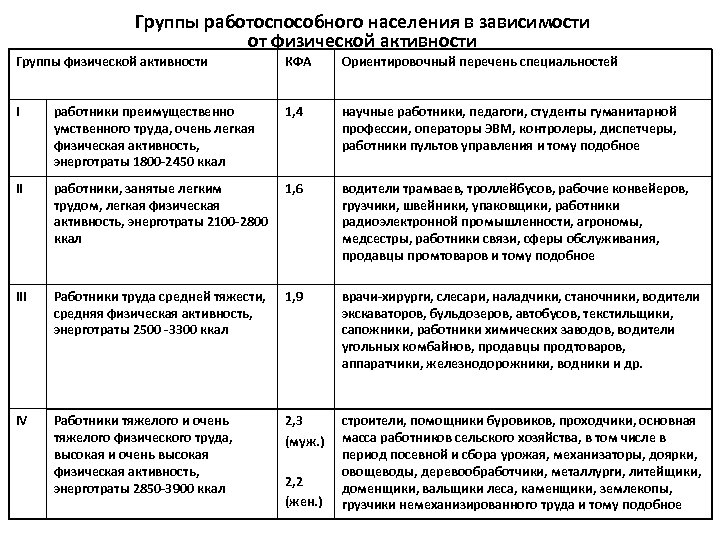 Группы работоспособного населения в зависимости от физической активности Группы физической активности КФА Ориентировочный перечень