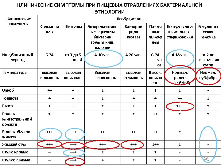 КЛИНИЧЕСКИЕ СИМПТОМЫ ПРИ ПИЩЕВЫХ ОТРАВЛЕНИЯХ БАКТЕРИАЛЬНОЙ ЭТИОЛОГИИ Клинические симптомы Возбудители Сальмоне ллы Шигеллы Энтеропатогенн